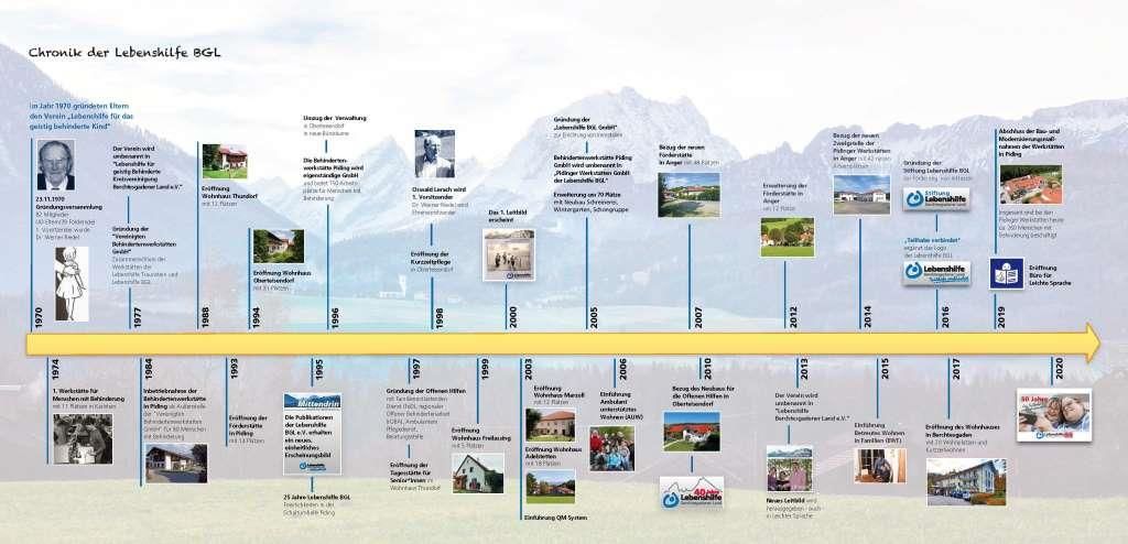 Chronik als Timeline